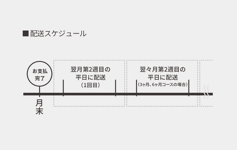 コーヒー 定期便 配送スケジュール